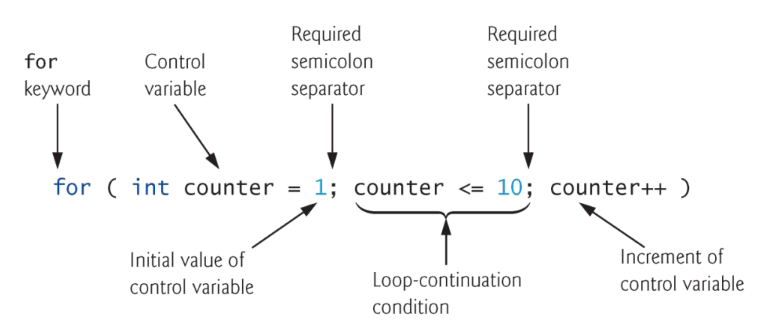 PDF p.7: UML activity diagram for the for statement